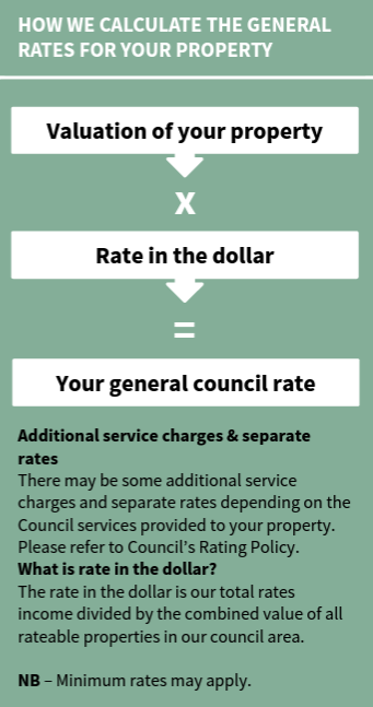 How we calculate the general rates for your property