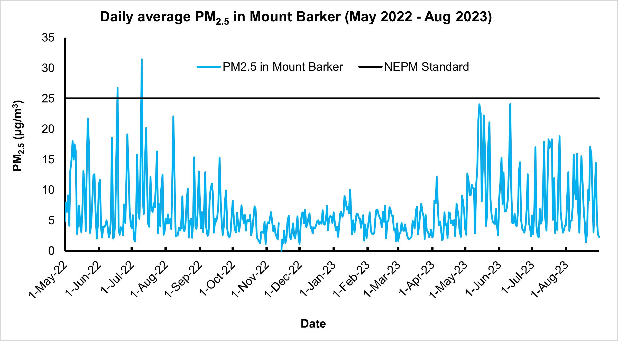 Daily Average Mt Barker