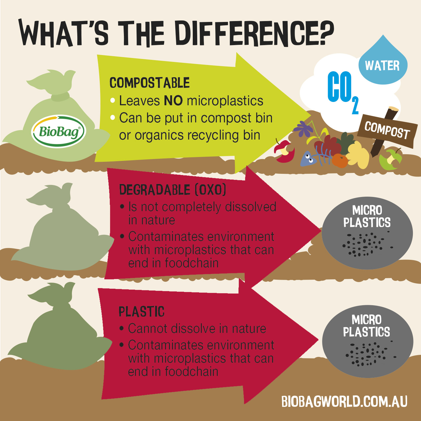 Degradable vs Compostable